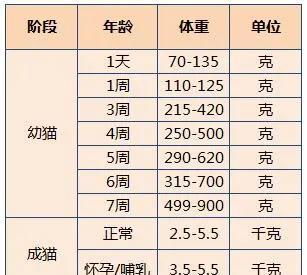 成猫标准体重