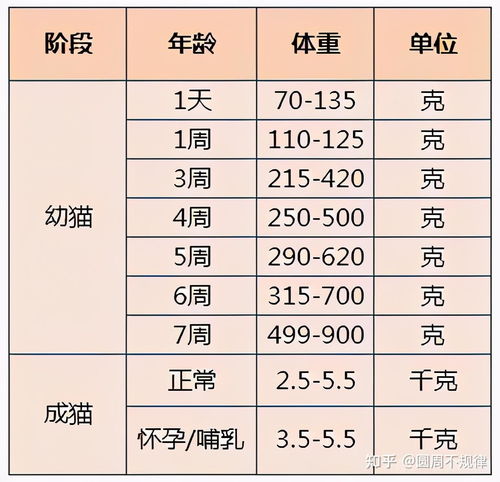 猫正常体重表