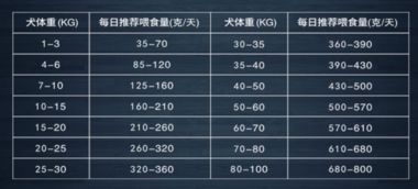 狗狗处方粮要吃多久